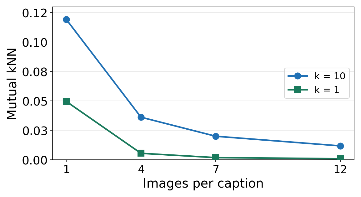 Alignment when adding more images per caption