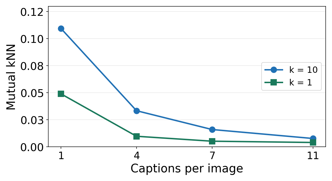 Alignment when adding more captions per image