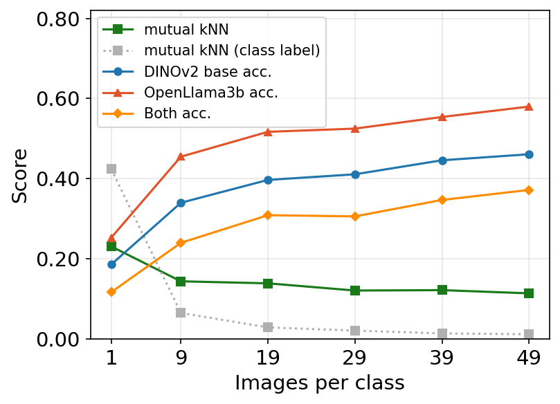 Per-modality retrieval accuracy vs cross-modal alignment