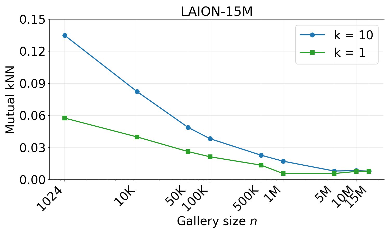 Alignment scores on LAION-15M across dataset sizes