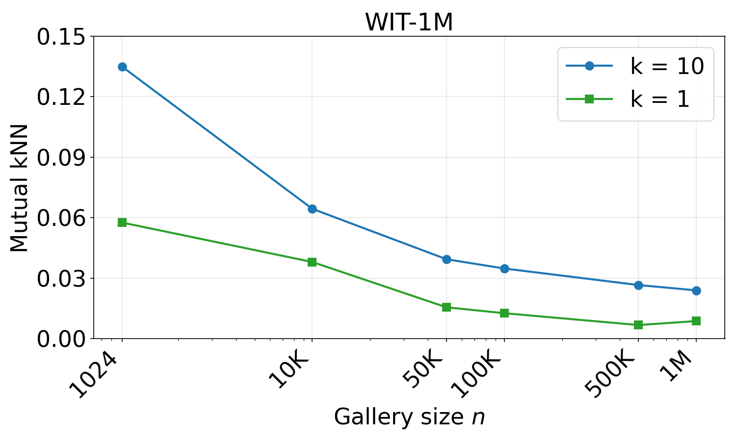 Alignment scores on WIT across dataset sizes