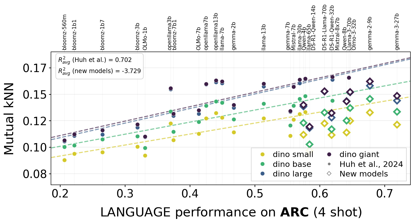 Trend analysis on ARC