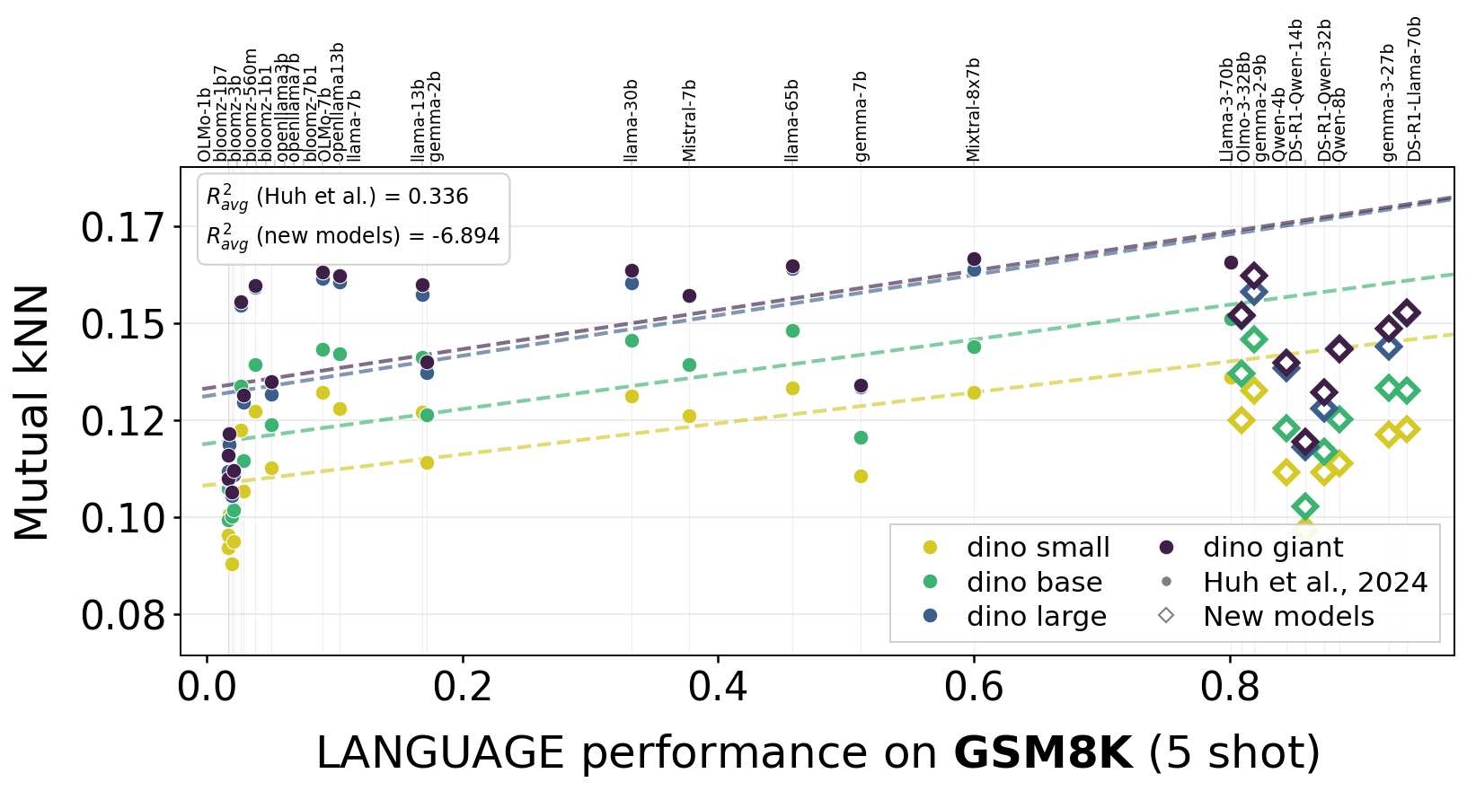 Trend analysis on GSM8K