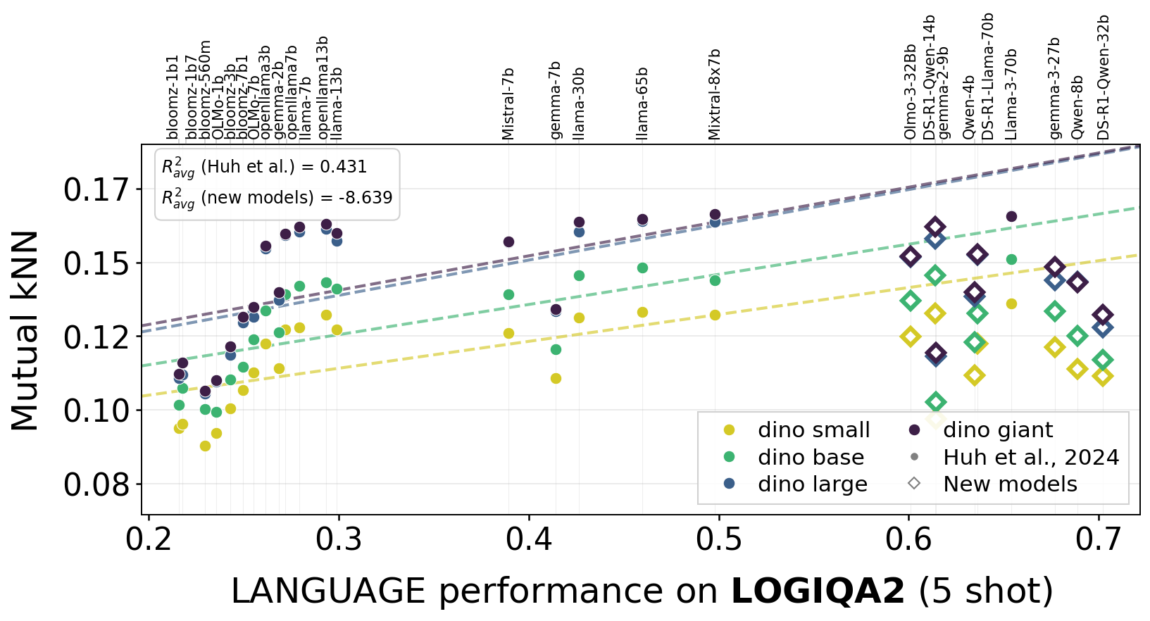 Trend analysis on LogiQA2