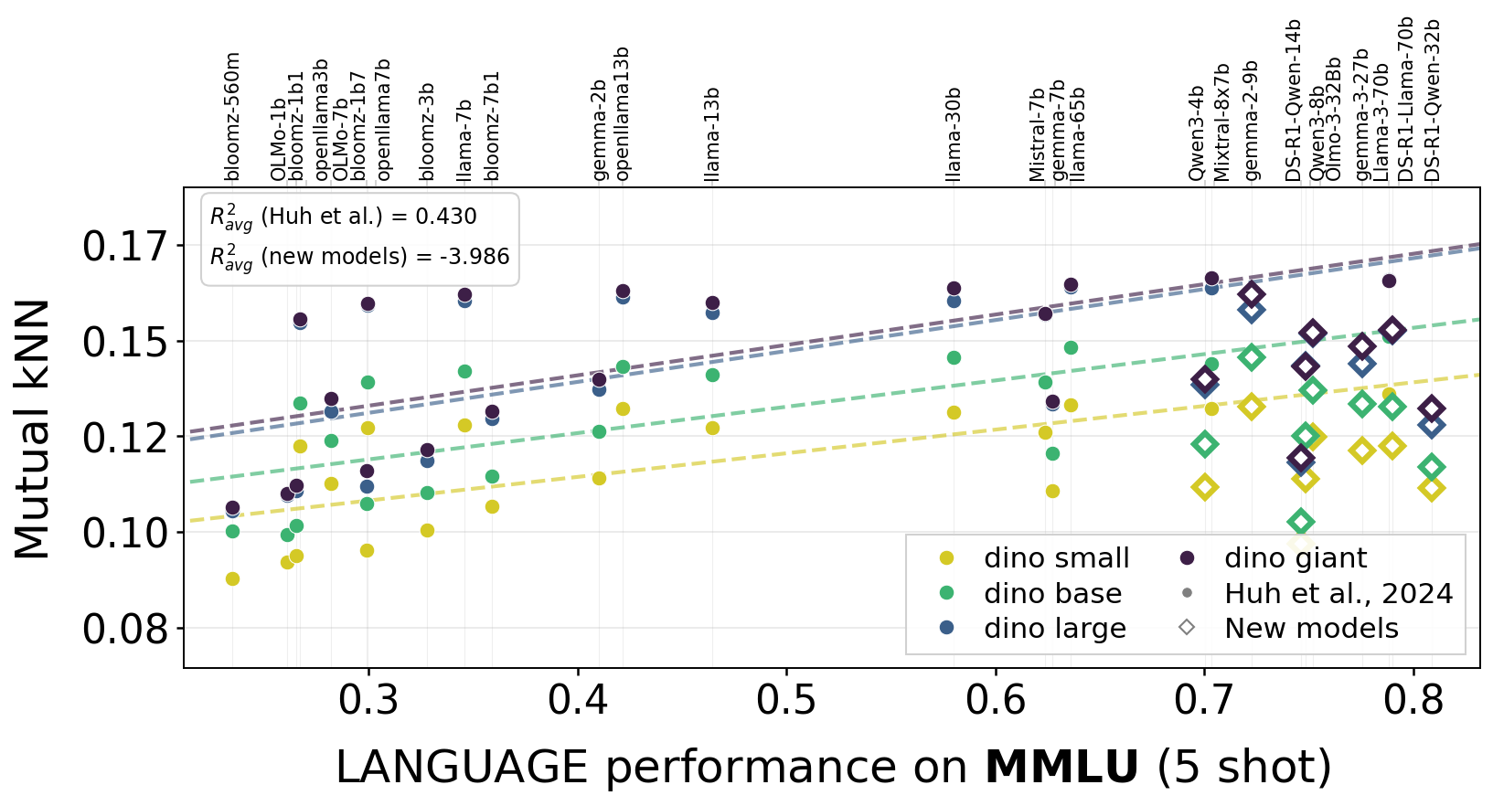 Trend analysis on MMLU