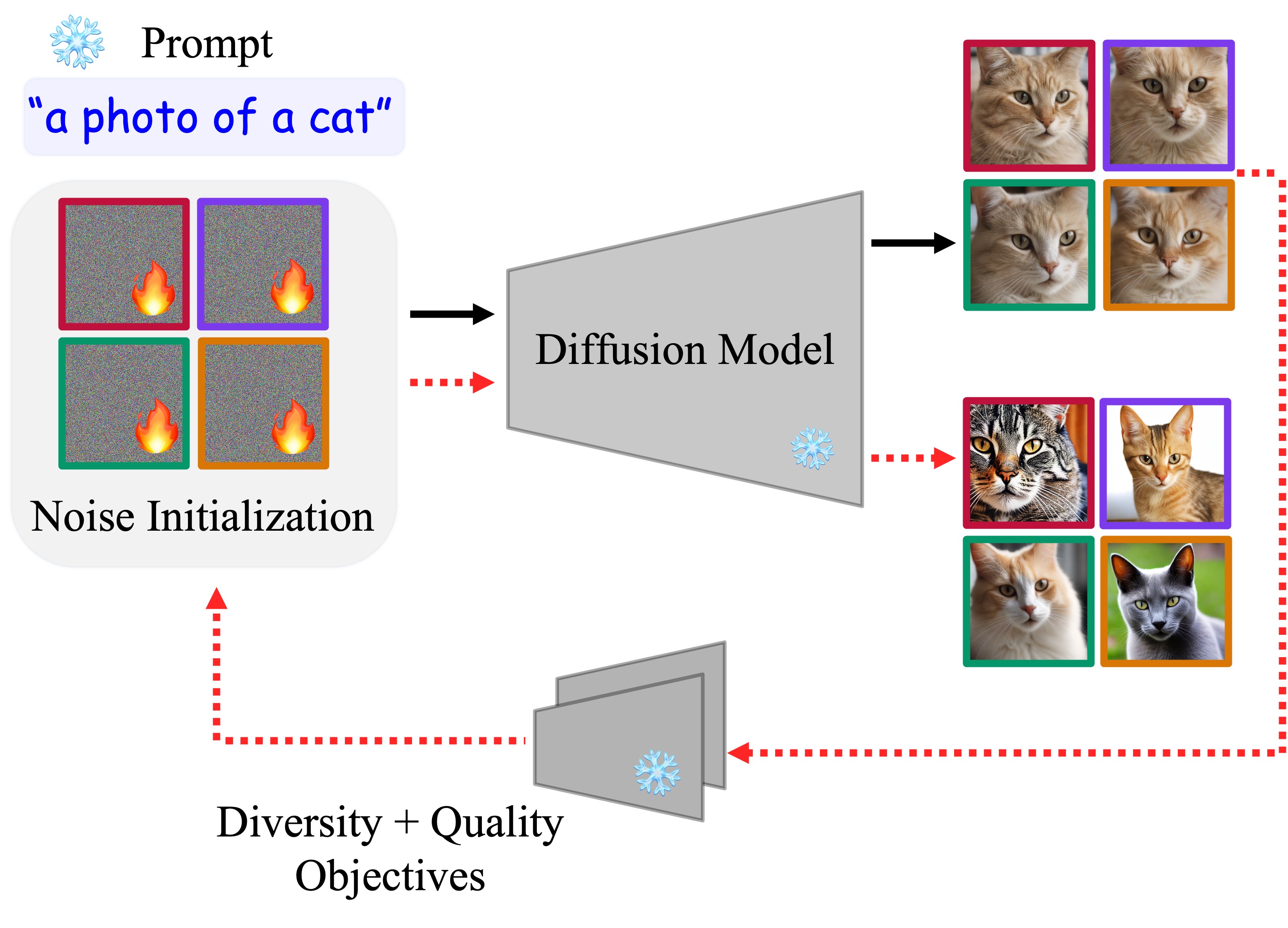 Pipeline overview showing the noise optimization approach